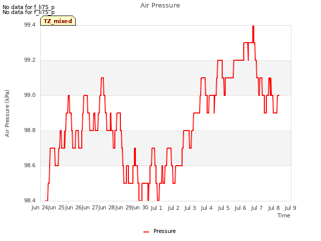 plot of Air Pressure