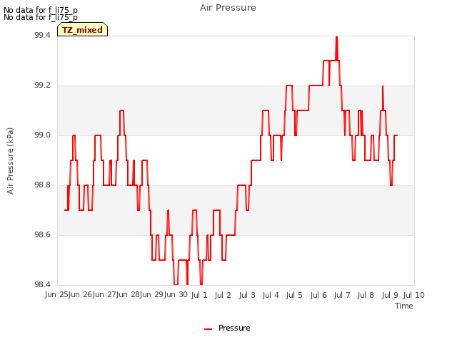 plot of Air Pressure