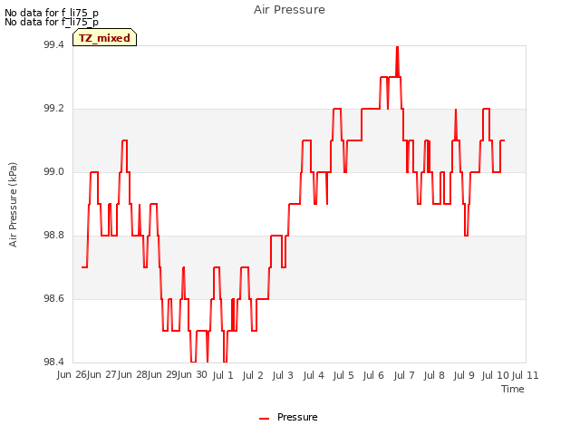 plot of Air Pressure