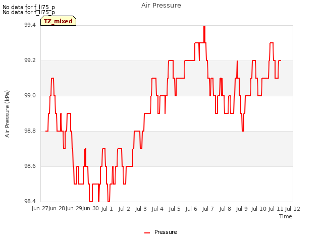 plot of Air Pressure