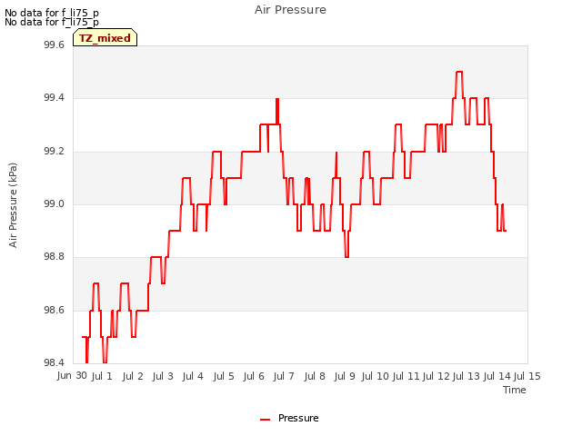 plot of Air Pressure