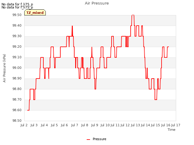 plot of Air Pressure