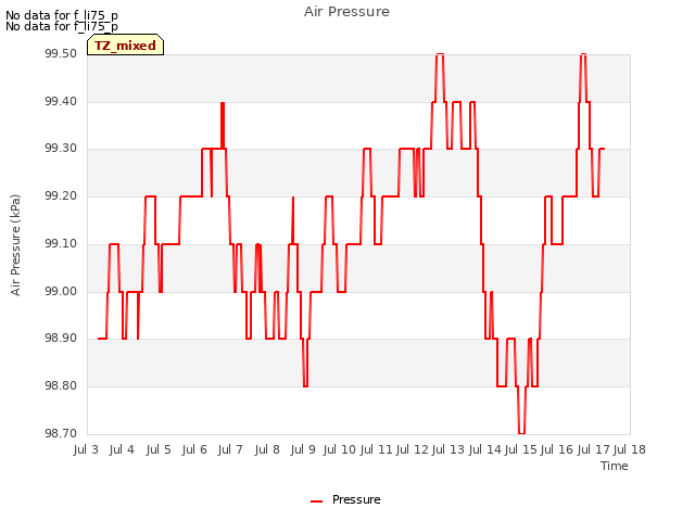 plot of Air Pressure