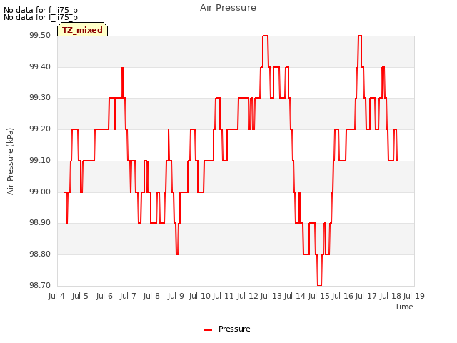 plot of Air Pressure