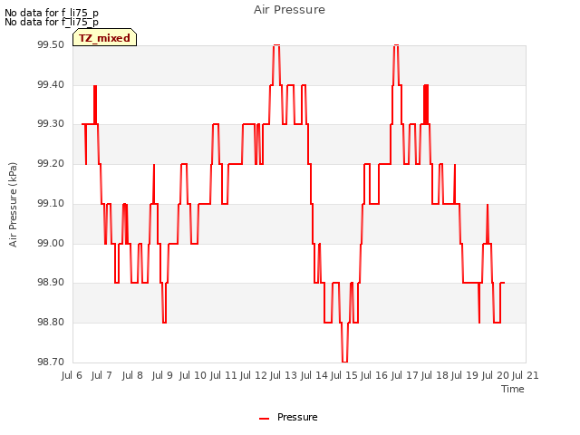 plot of Air Pressure