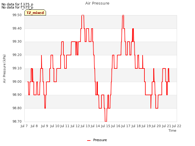 plot of Air Pressure