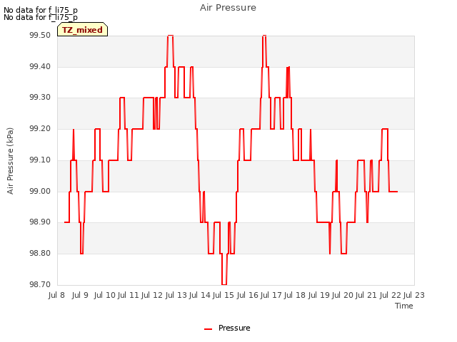 plot of Air Pressure