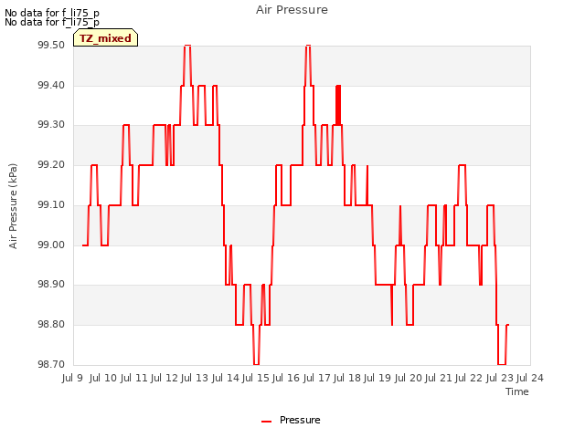 plot of Air Pressure