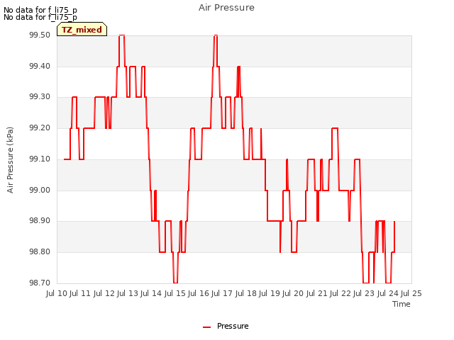 plot of Air Pressure