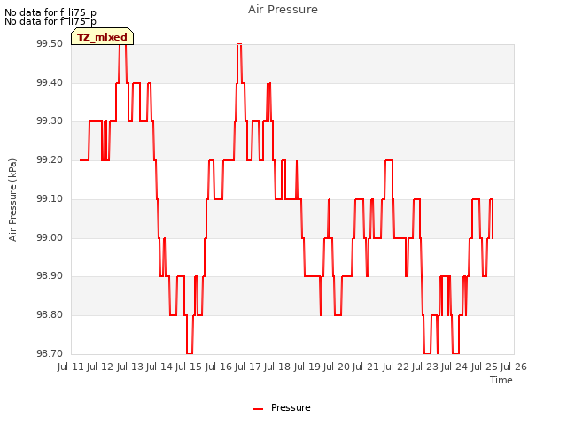 plot of Air Pressure