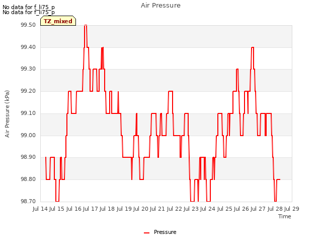 plot of Air Pressure