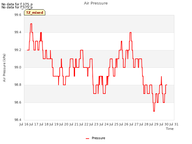 plot of Air Pressure