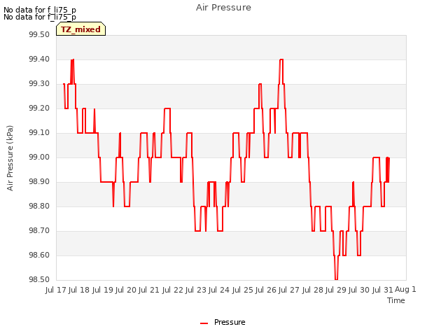 plot of Air Pressure