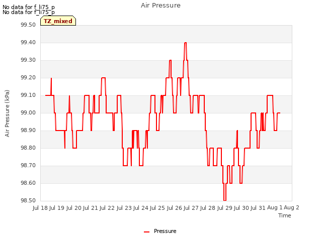 plot of Air Pressure