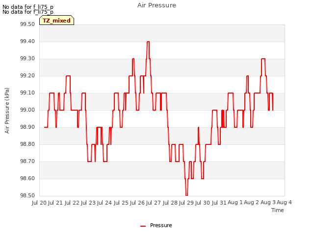 plot of Air Pressure