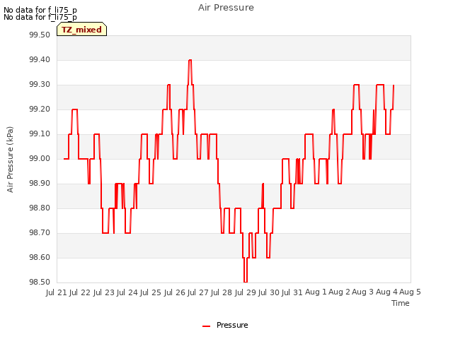 plot of Air Pressure