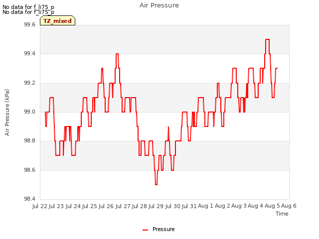 plot of Air Pressure
