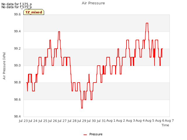 plot of Air Pressure