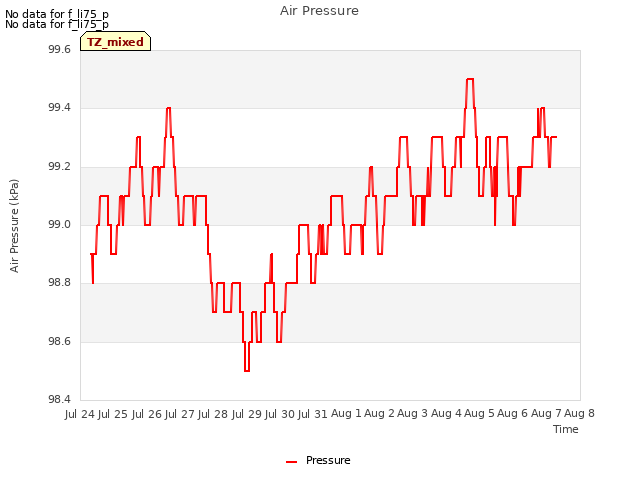 plot of Air Pressure