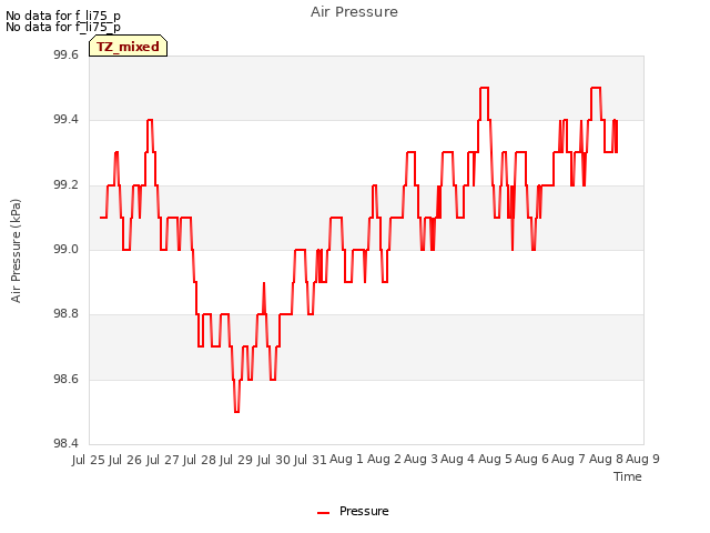 plot of Air Pressure