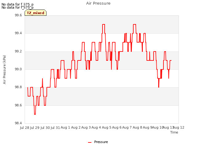 plot of Air Pressure