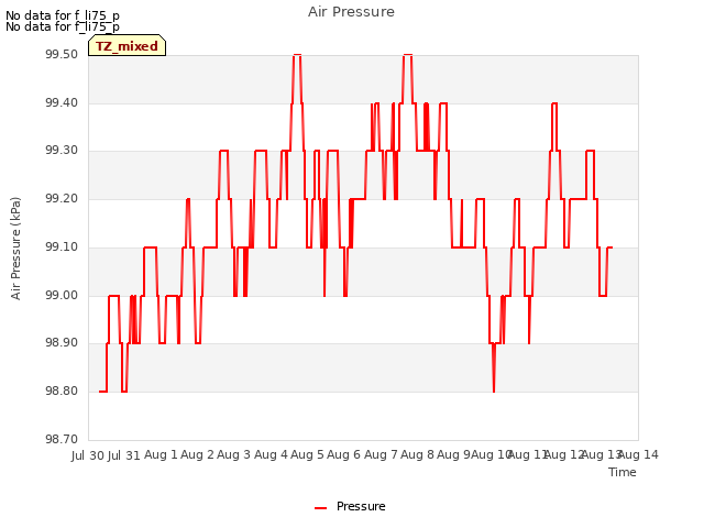 plot of Air Pressure