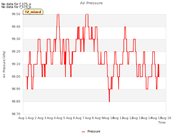 plot of Air Pressure