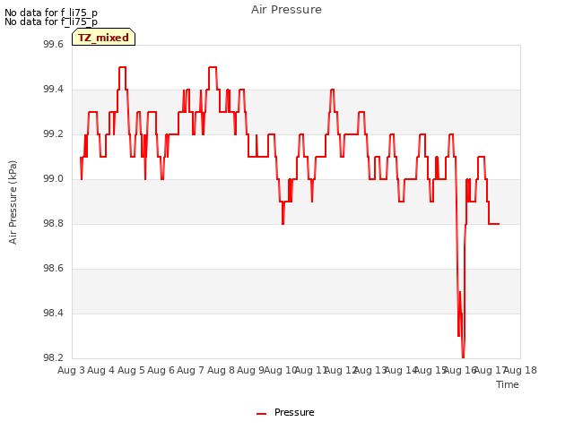 plot of Air Pressure