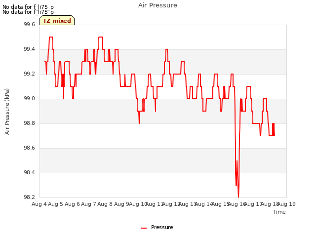 plot of Air Pressure