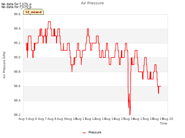 plot of Air Pressure