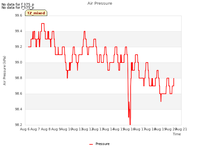 plot of Air Pressure