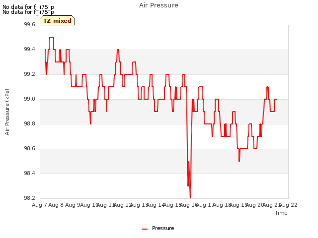 plot of Air Pressure