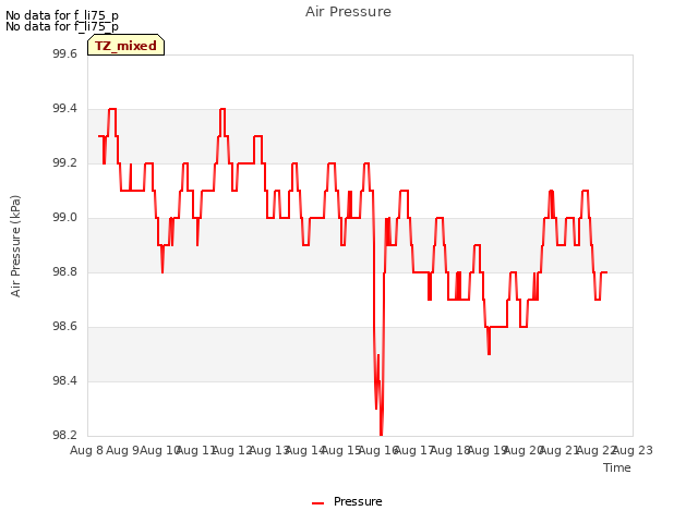 plot of Air Pressure