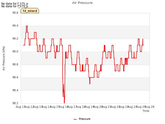 plot of Air Pressure