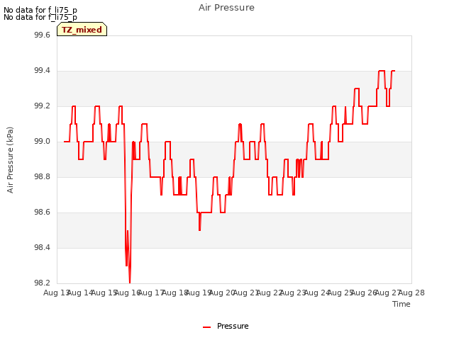 plot of Air Pressure