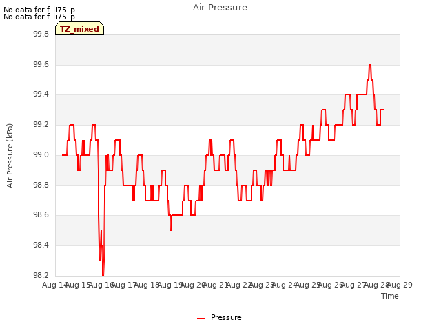 plot of Air Pressure