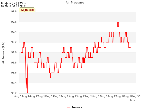 plot of Air Pressure