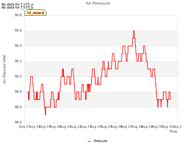 plot of Air Pressure