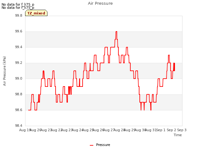 plot of Air Pressure