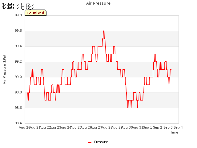 plot of Air Pressure