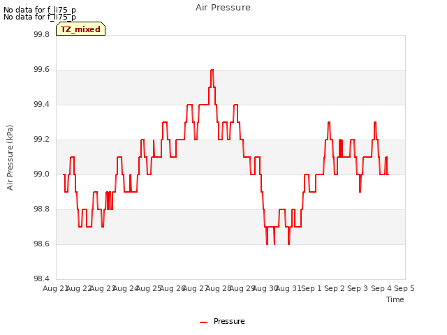 plot of Air Pressure