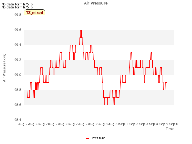 plot of Air Pressure