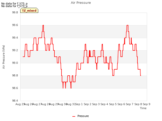 plot of Air Pressure