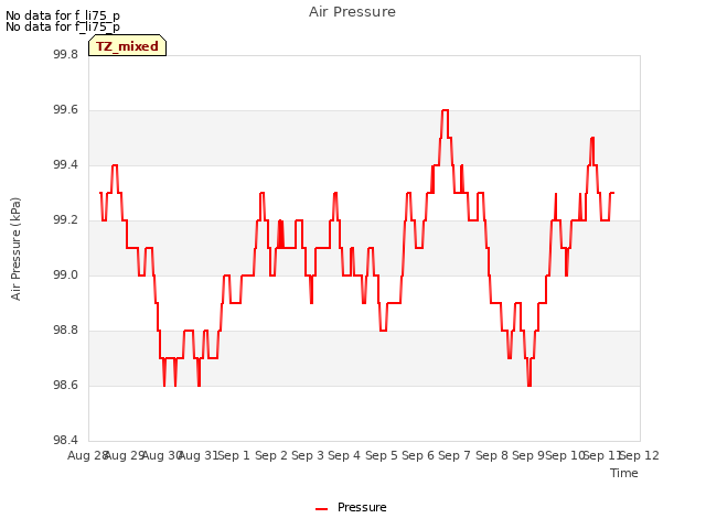 plot of Air Pressure