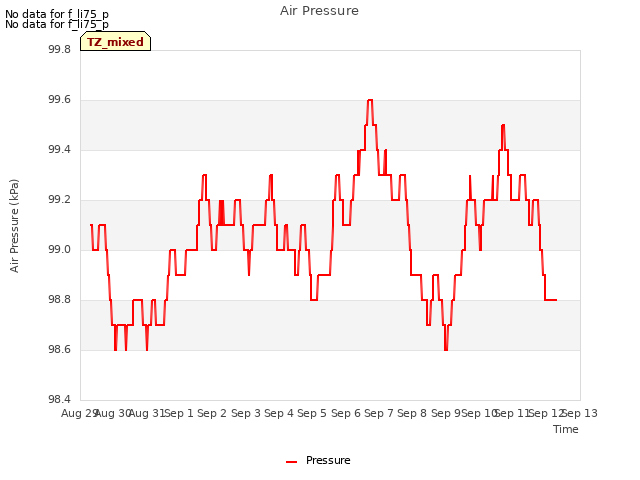 plot of Air Pressure