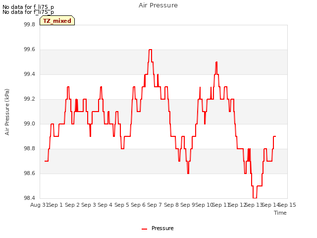 plot of Air Pressure