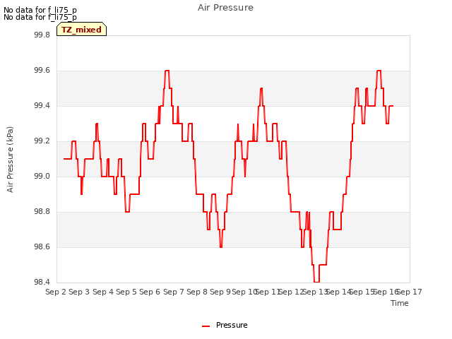 plot of Air Pressure