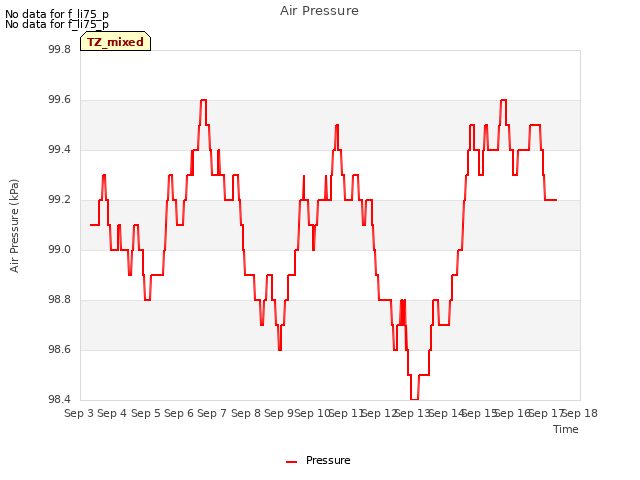 plot of Air Pressure