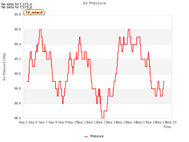 plot of Air Pressure