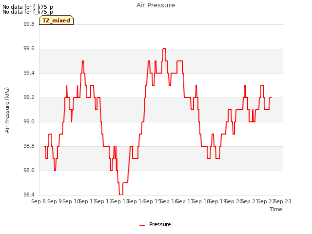 plot of Air Pressure